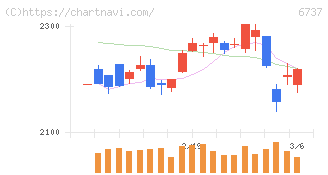 ＥＩＺＯ(6737)の日足チャート