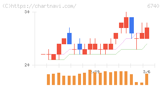 ジャパンディスプレイ(6740)の日足チャート