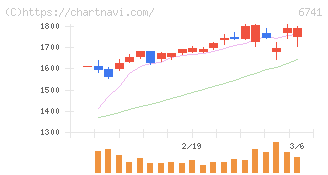 日本信号(6741)の日足チャート