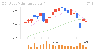 京三製作所(6742)の日足チャート