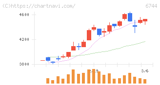 能美防災(6744)の日足チャート