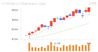 ホーチキ(6745)の日足チャート