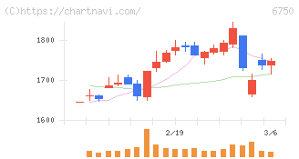 エレコム(6750)の日足チャート
