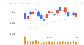 パナソニック　ホールディングス(6752)の日足チャート