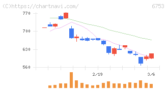シャープ(6753)の日足チャート