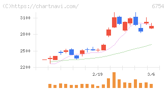 アンリツ(6754)の日足チャート
