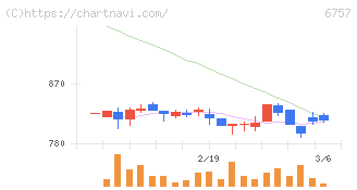 ＯＳＧコーポレーション(6757)の日足チャート