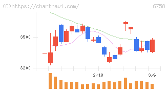 ソニーグループ(6758)の日足チャート