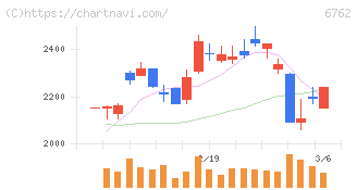 ＴＤＫ(6762)の日足チャート