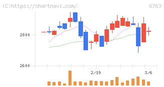 帝国通信工業(6763)の日足チャート