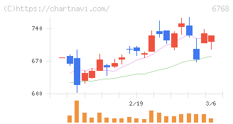 タムラ製作所(6768)の日足チャート