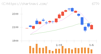 アルプスアルパイン(6770)の日足チャート