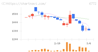 東京コスモス電機(6772)の日足チャート