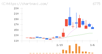 ＴＢグループ(6775)の日足チャート