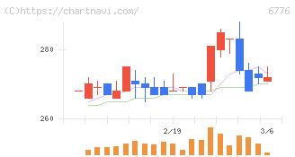 天昇電気工業(6776)の日足チャート