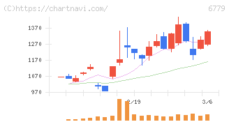 日本電波工業(6779)の日足チャート