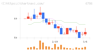ＲＶＨ(6786)の日足チャート