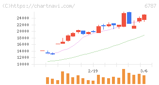 メイコー(6787)の日足チャート