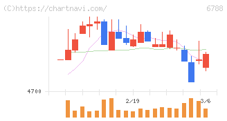 日本トリム(6788)の日足チャート