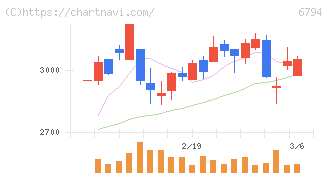 フォスター電機(6794)の日足チャート
