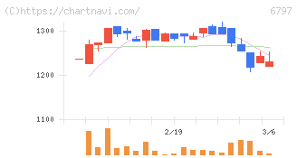 名古屋電機工業(6797)の日足チャート