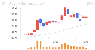 ヨコオ(6800)の日足チャート