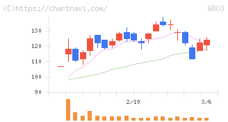 ティアック(6803)の日足チャート