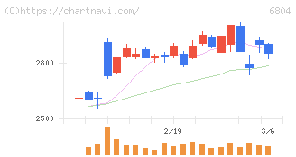 ホシデン(6804)の日足チャート