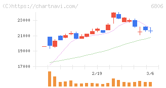 ヒロセ電機(6806)の日足チャート