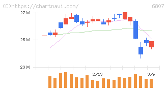 日本航空電子工業(6807)の日足チャート