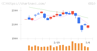 マクセル(6810)の日足チャート