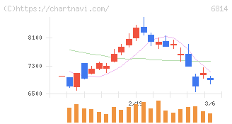 古野電気(6814)の日足チャート