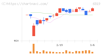 伊豆シャボテンリゾート(6819)の日足チャート