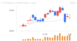 アイコム(6820)の日足チャート