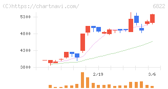 大井電気(6822)の日足チャート