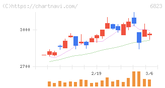 リオン(6823)の日足チャート