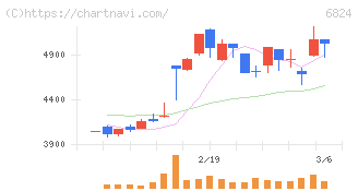 新コスモス電機(6824)の日足チャート