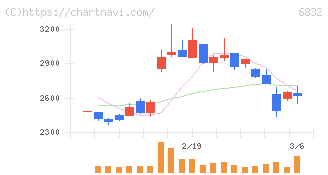 アオイ電子(6832)の日足チャート