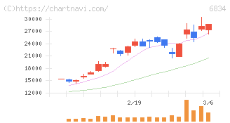 精工技研(6834)の日足チャート