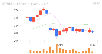 アライドテレシスホールディングス(6835)の日足チャート