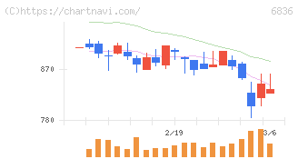 ぷらっとホーム(6836)の日足チャート