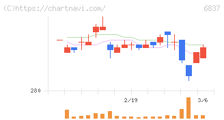 京写(6837)の日足チャート