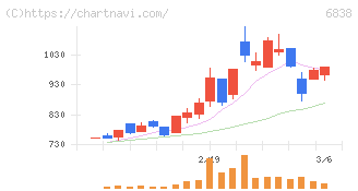 多摩川ホールディングス(6838)の日足チャート