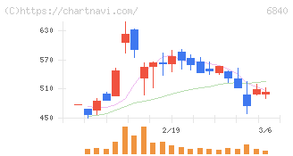 ＡＫＩＢＡホールディングス(6840)の日足チャート