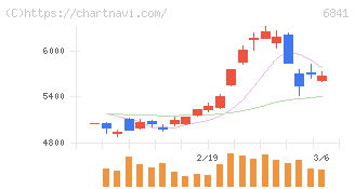 横河電機(6841)の日足チャート