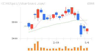 新電元工業(6844)の日足チャート