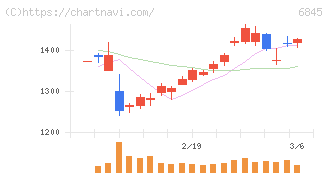 アズビル(6845)の日足チャート