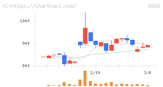 東亜ディーケーケー(6848)の日足チャート