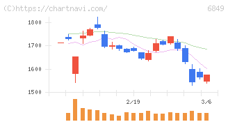 日本光電(6849)の日足チャート