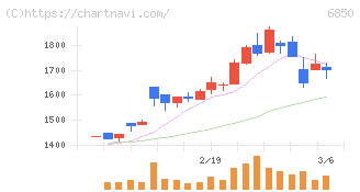 チノー(6850)の日足チャート